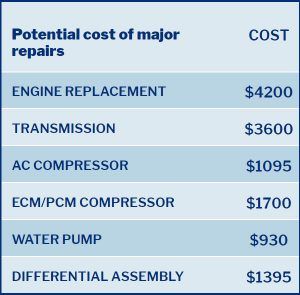 Example of costly car repair costs